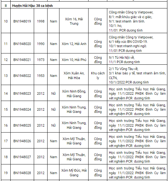 Nam Định ghi nhận 227 ca dương tính Covid-19 trong ngày 12/1