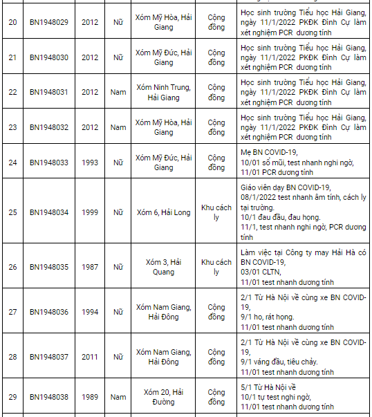 Nam Định ghi nhận 227 ca dương tính Covid-19 trong ngày 12/1