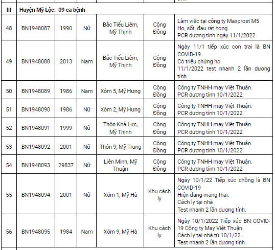 Nam Định ghi nhận 227 ca dương tính Covid-19 trong ngày 12/1