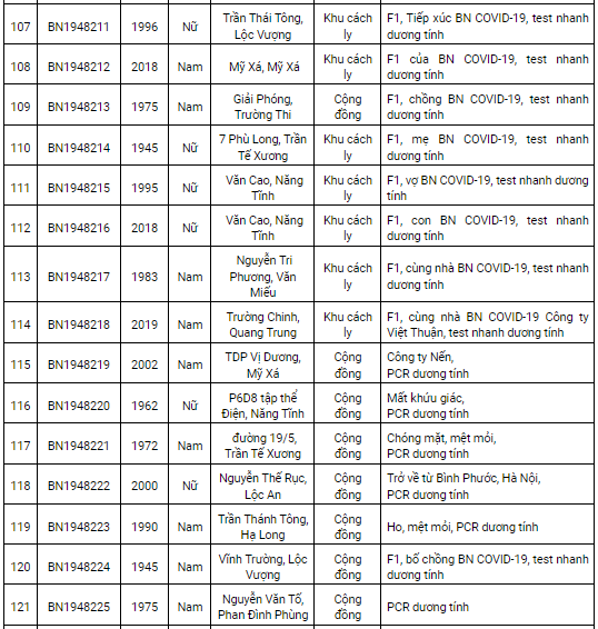 Nam Định ghi nhận 227 ca dương tính Covid-19 trong ngày 12/1