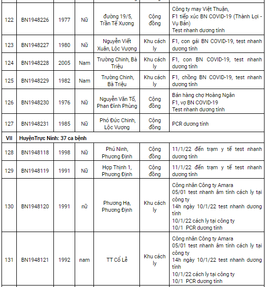 Nam Định ghi nhận 227 ca dương tính Covid-19 trong ngày 12/1