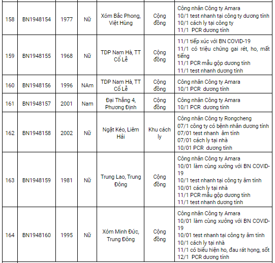 Nam Định ghi nhận 227 ca dương tính Covid-19 trong ngày 12/1