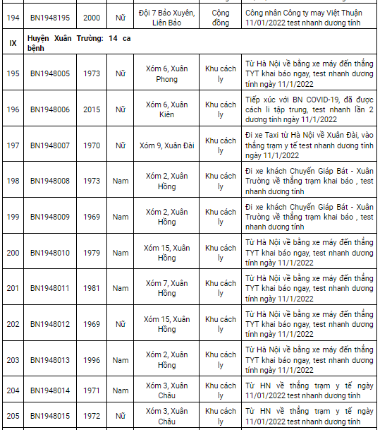 Nam Định ghi nhận 227 ca dương tính Covid-19 trong ngày 12/1