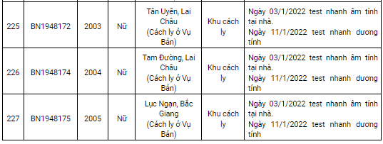 Nam Định ghi nhận 227 ca dương tính Covid-19 trong ngày 12/1