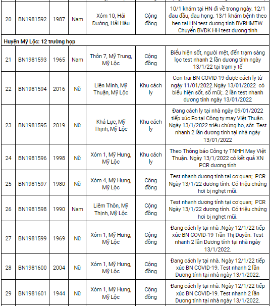 Nam Định ghi nhận 181 ca mắc Covid-19 mới trong ngày 14/1