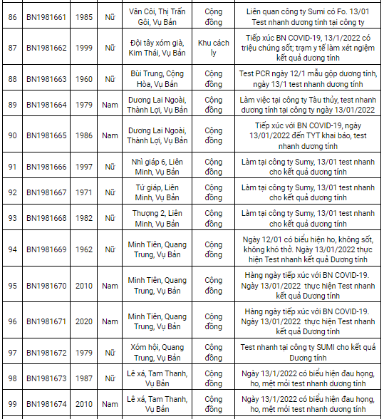 Nam Định ghi nhận 181 ca mắc Covid-19 mới trong ngày 14/1