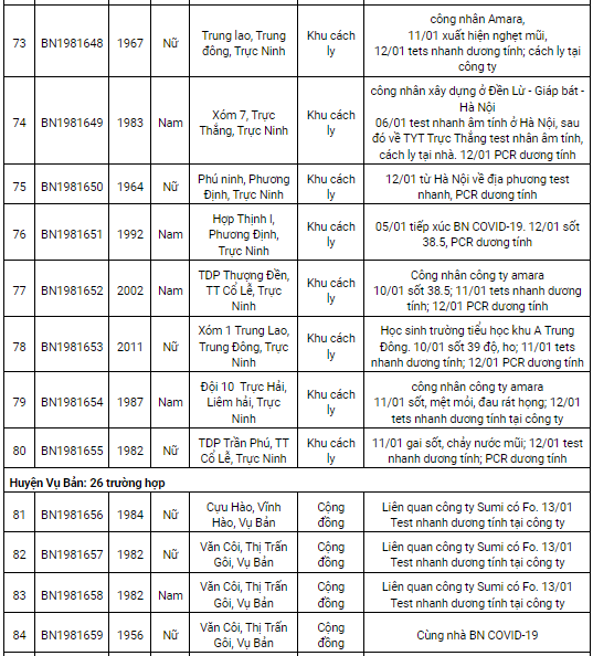 Nam Định ghi nhận 181 ca mắc Covid-19 mới trong ngày 14/1