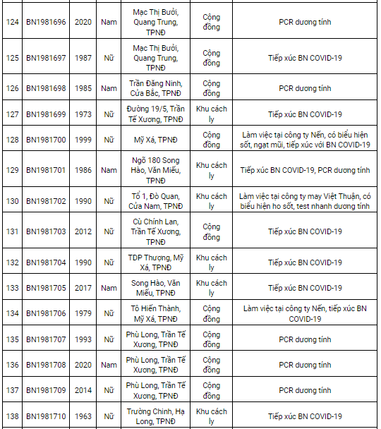 Nam Định ghi nhận 181 ca mắc Covid-19 mới trong ngày 14/1