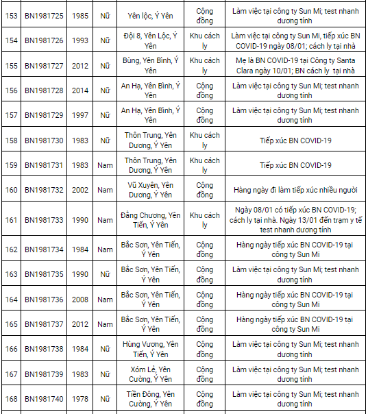 Nam Định ghi nhận 181 ca mắc Covid-19 mới trong ngày 14/1