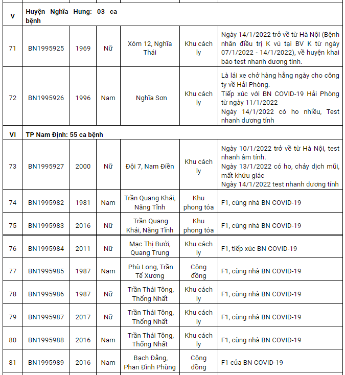 Nam Định ghi nhận 205 ca dương tính Covid-19 mới trong ngày 15/1