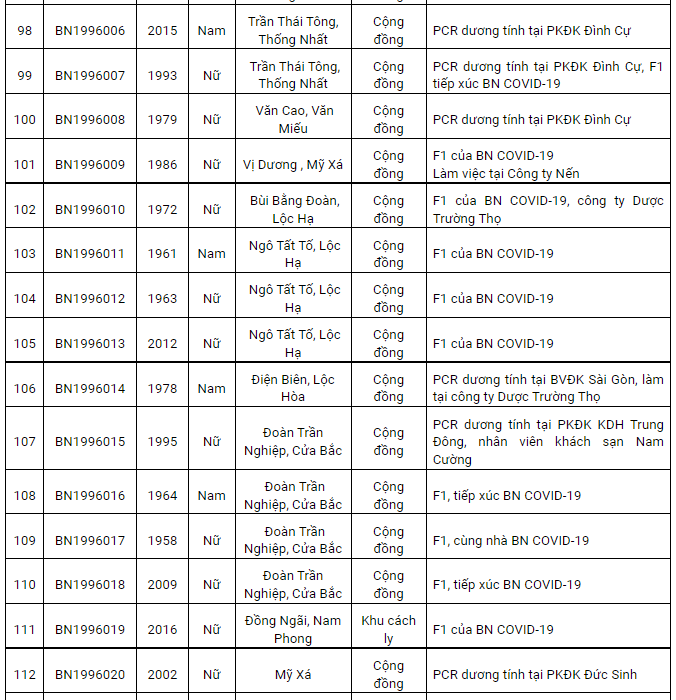 Nam Định ghi nhận 205 ca dương tính Covid-19 mới trong ngày 15/1