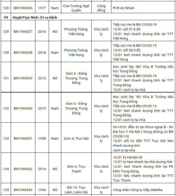 Nam Định ghi nhận 205 ca dương tính Covid-19 mới trong ngày 15/1