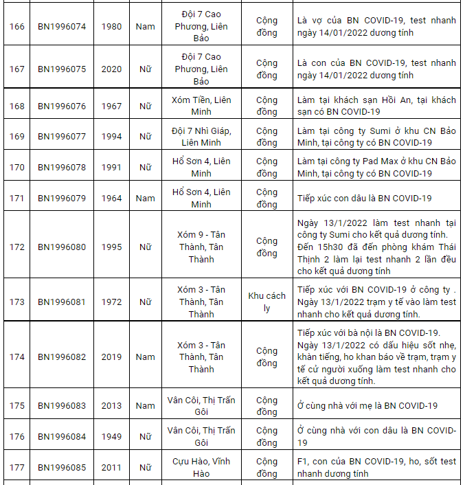 Nam Định ghi nhận 205 ca dương tính Covid-19 mới trong ngày 15/1