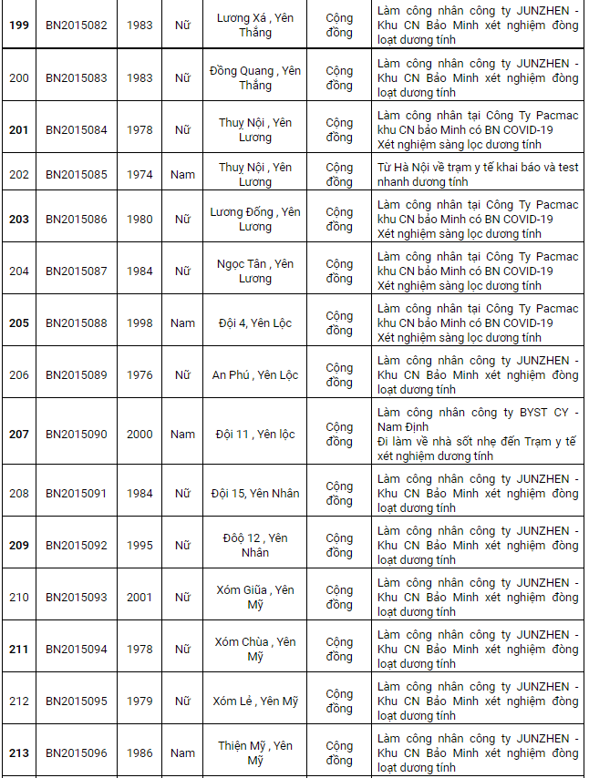 Nam Định ghi nhận 230 ca Covid-19 mới, có 145 ca cộng đồng trong ngày 16/1