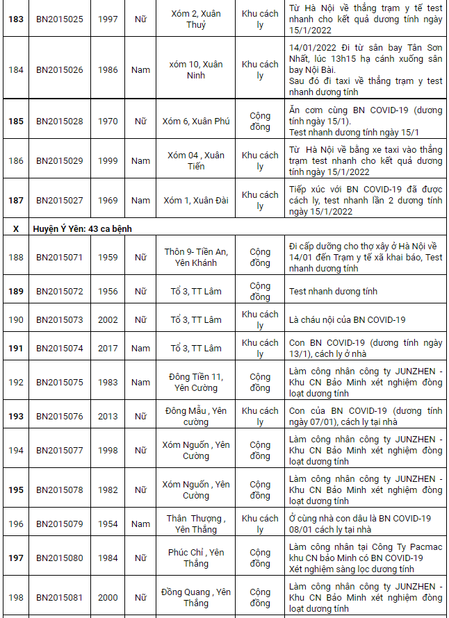 Nam Định ghi nhận 230 ca Covid-19 mới, có 145 ca cộng đồng trong ngày 16/1