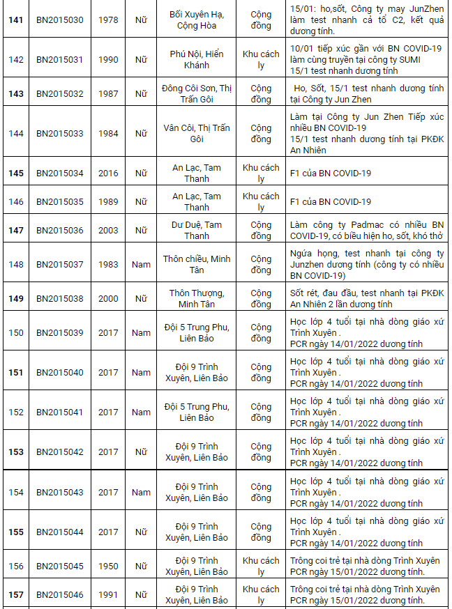 Nam Định ghi nhận 230 ca Covid-19 mới, có 145 ca cộng đồng trong ngày 16/1