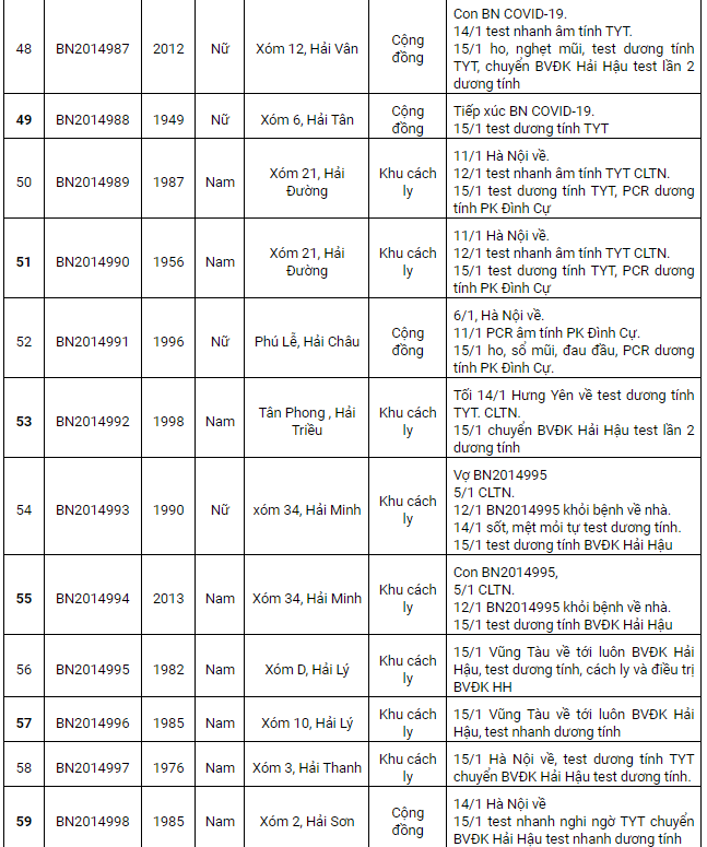 Nam Định ghi nhận 230 ca Covid-19 mới, có 145 ca cộng đồng trong ngày 16/1