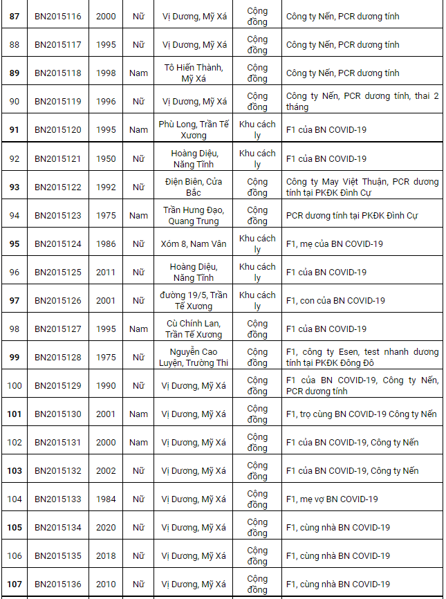 Nam Định ghi nhận 230 ca Covid-19 mới, có 145 ca cộng đồng trong ngày 16/1