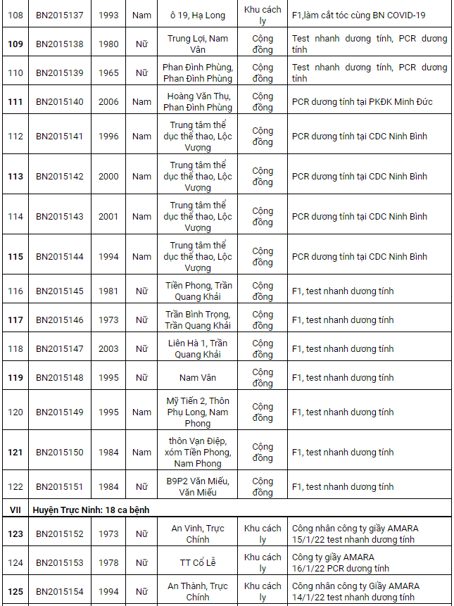 Nam Định ghi nhận 230 ca Covid-19 mới, có 145 ca cộng đồng trong ngày 16/1