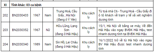 Ngày 17/1, Nam Định ghi nhận thêm 204 ca dương tính Covid-19 mới