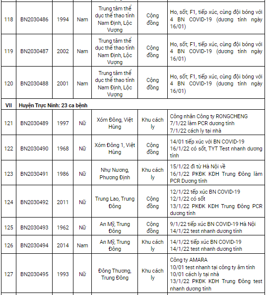 Ngày 17/1, Nam Định ghi nhận thêm 204 ca dương tính Covid-19 mới