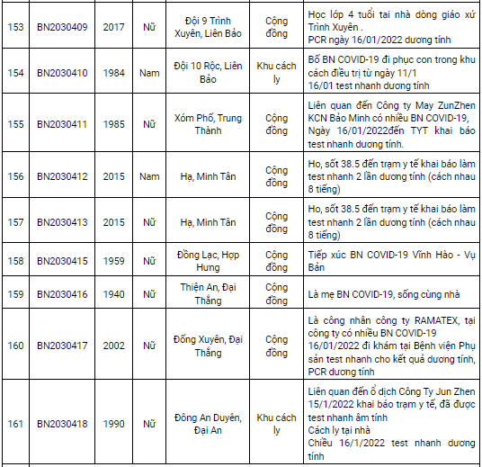 Ngày 17/1, Nam Định ghi nhận thêm 204 ca dương tính Covid-19 mới