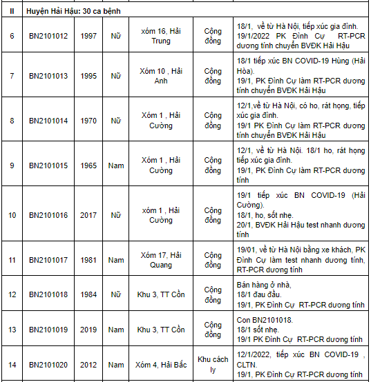 Nam Định ghi nhận 224 ca mắc Covid-19 mới trong ngày 21/1