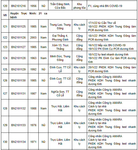 Nam Định ghi nhận 224 ca mắc Covid-19 mới trong ngày 21/1