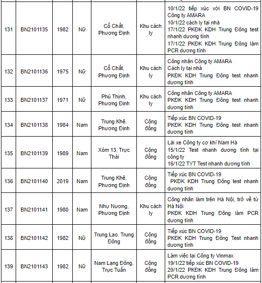 Nam Định ghi nhận 224 ca mắc Covid-19 mới trong ngày 21/1