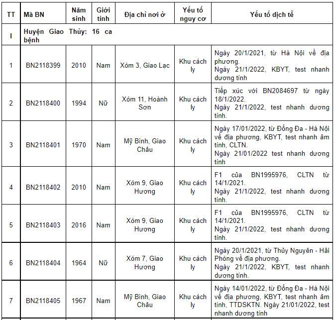 Nam Định ghi nhận thêm 256 ca dương tính Covid-19 mới trong ngày 22/1