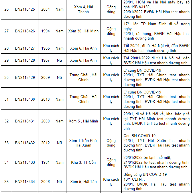 Nam Định ghi nhận thêm 256 ca dương tính Covid-19 mới trong ngày 22/1