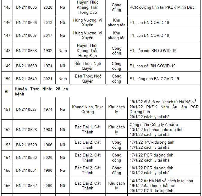 Nam Định ghi nhận thêm 256 ca dương tính Covid-19 mới trong ngày 22/1