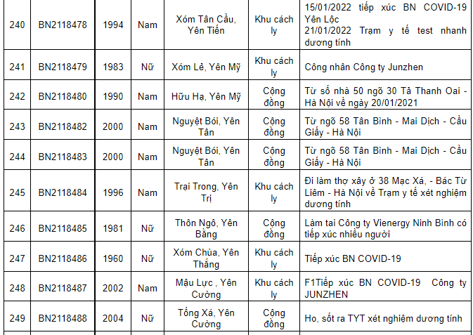 Nam Định ghi nhận thêm 256 ca dương tính Covid-19 mới trong ngày 22/1