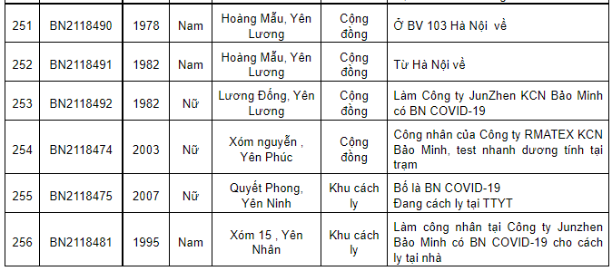 Nam Định ghi nhận thêm 256 ca dương tính Covid-19 mới trong ngày 22/1