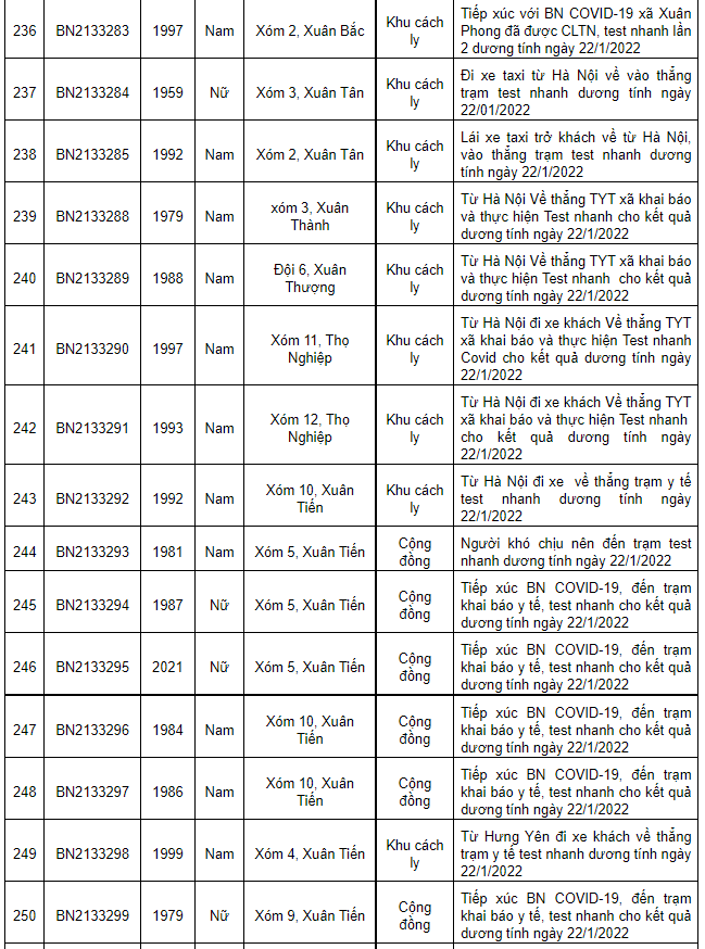 Nam Định ghi nhận 267 ca Covid-19 mới, có 153 ca cộng đồng trong ngày 23/1