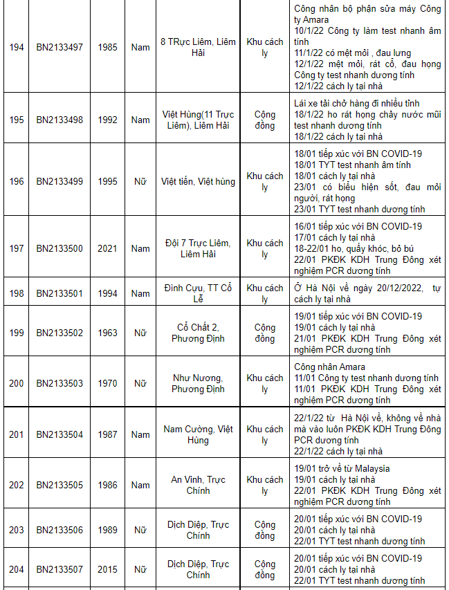 Nam Định ghi nhận 267 ca Covid-19 mới, có 153 ca cộng đồng trong ngày 23/1