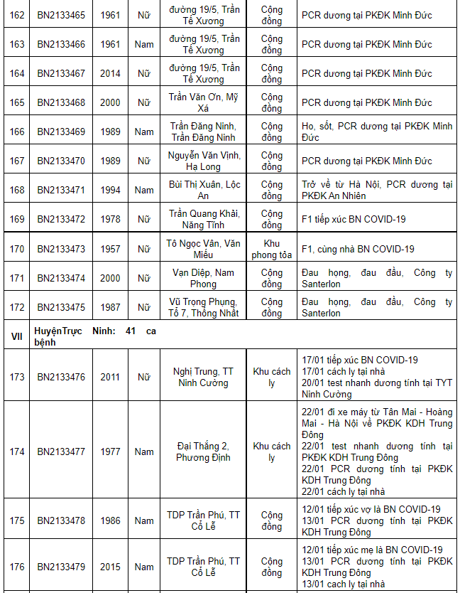 Nam Định ghi nhận 267 ca Covid-19 mới, có 153 ca cộng đồng trong ngày 23/1