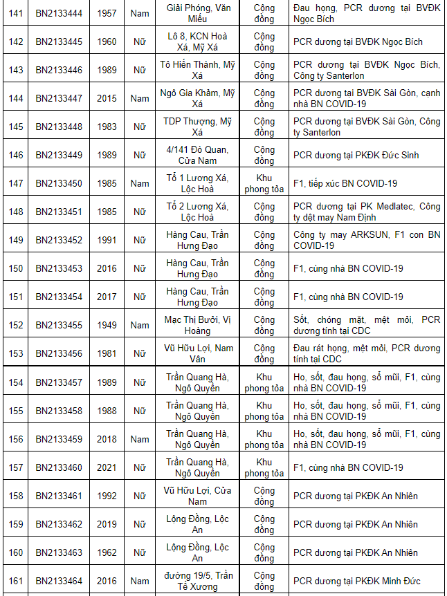 Nam Định ghi nhận 267 ca Covid-19 mới, có 153 ca cộng đồng trong ngày 23/1