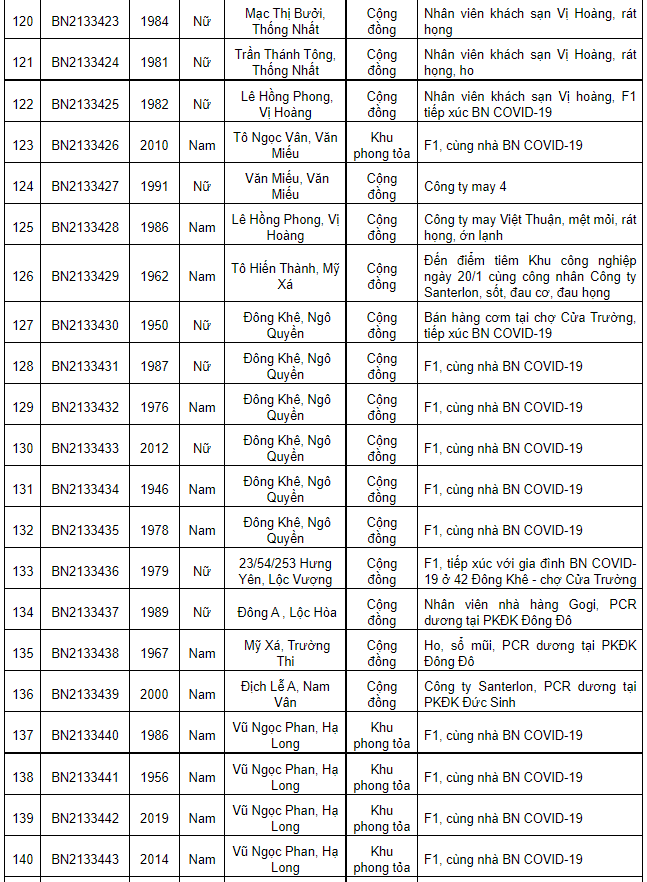 Nam Định ghi nhận 267 ca Covid-19 mới, có 153 ca cộng đồng trong ngày 23/1