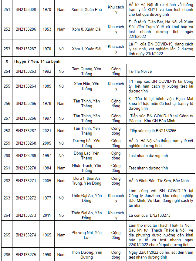 Nam Định ghi nhận 267 ca Covid-19 mới, có 153 ca cộng đồng trong ngày 23/1