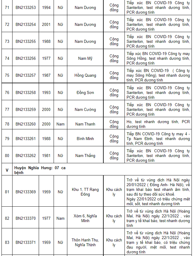 Nam Định ghi nhận 267 ca Covid-19 mới, có 153 ca cộng đồng trong ngày 23/1