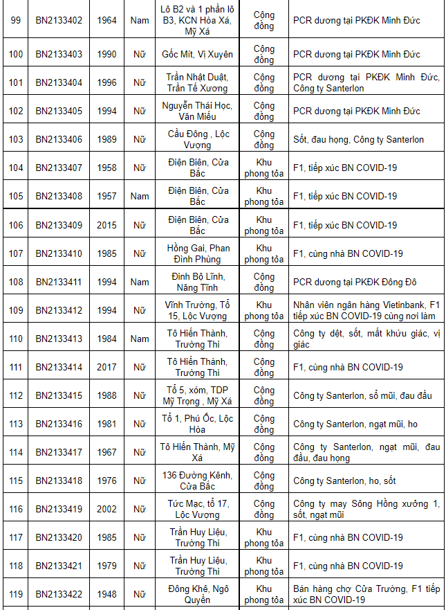 Nam Định ghi nhận 267 ca Covid-19 mới, có 153 ca cộng đồng trong ngày 23/1