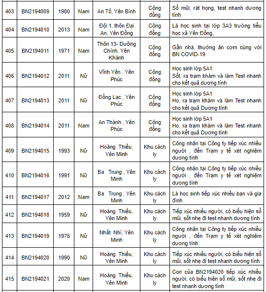 Nam Định ghi nhận 469 ca Covid-19 mới trong ngày 27/1