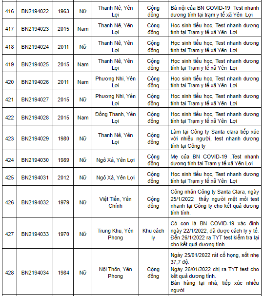 Nam Định ghi nhận 469 ca Covid-19 mới trong ngày 27/1