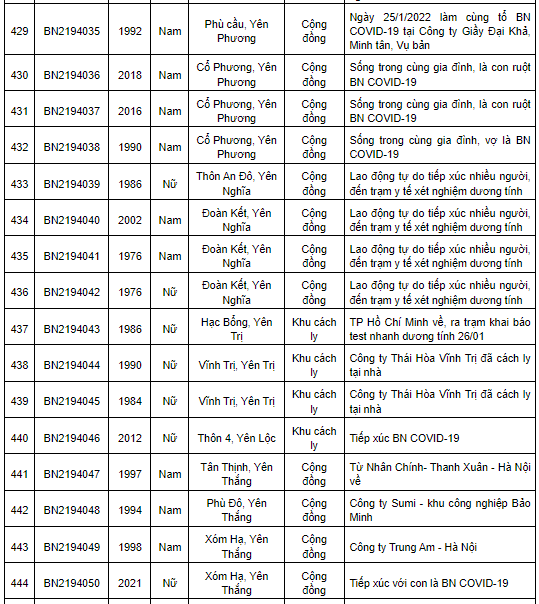 Nam Định ghi nhận 469 ca Covid-19 mới trong ngày 27/1