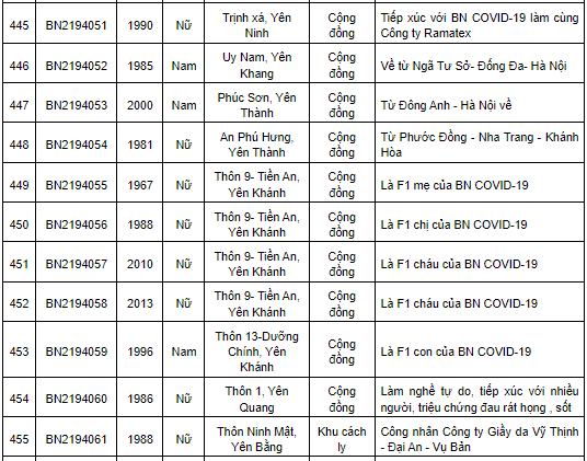 Nam Định ghi nhận 469 ca Covid-19 mới trong ngày 27/1