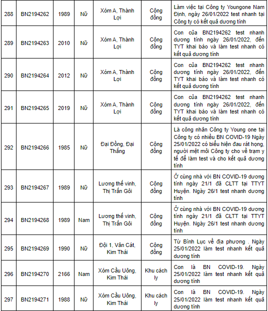 Nam Định ghi nhận 469 ca Covid-19 mới trong ngày 27/1