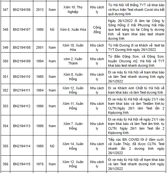 Nam Định ghi nhận 469 ca Covid-19 mới trong ngày 27/1