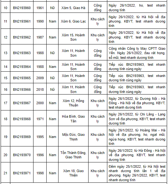 Nam Định ghi nhận 469 ca Covid-19 mới trong ngày 27/1