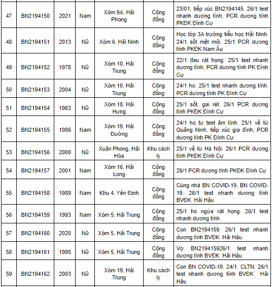 Nam Định ghi nhận 469 ca Covid-19 mới trong ngày 27/1